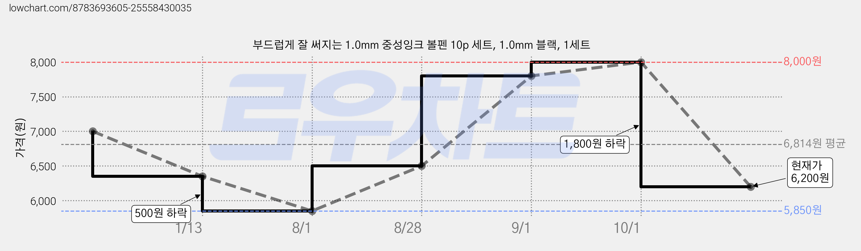 부드럽게 잘 써지는 1.0mm 중성잉크 볼펜 10p 세트, 1.0mm 블랙, 1세트 가격 변동 차트, 현재가 6,200원, 관측 최저가 5,850원