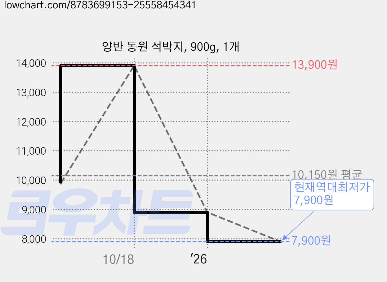 양반 동원 석박지, 900g, 1개 가격 변동 차트, 현재가 7,900원, 역대최저가