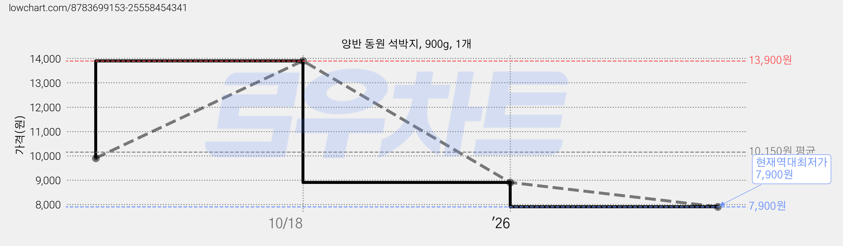 양반 동원 석박지, 900g, 1개 가격 변동 차트, 현재가 7,900원, 역대최저가