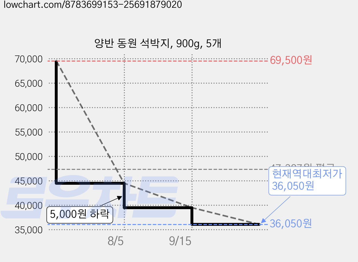 양반 동원 석박지, 900g, 5개 가격 변동 차트, 현재가 36,050원, 역대최저가