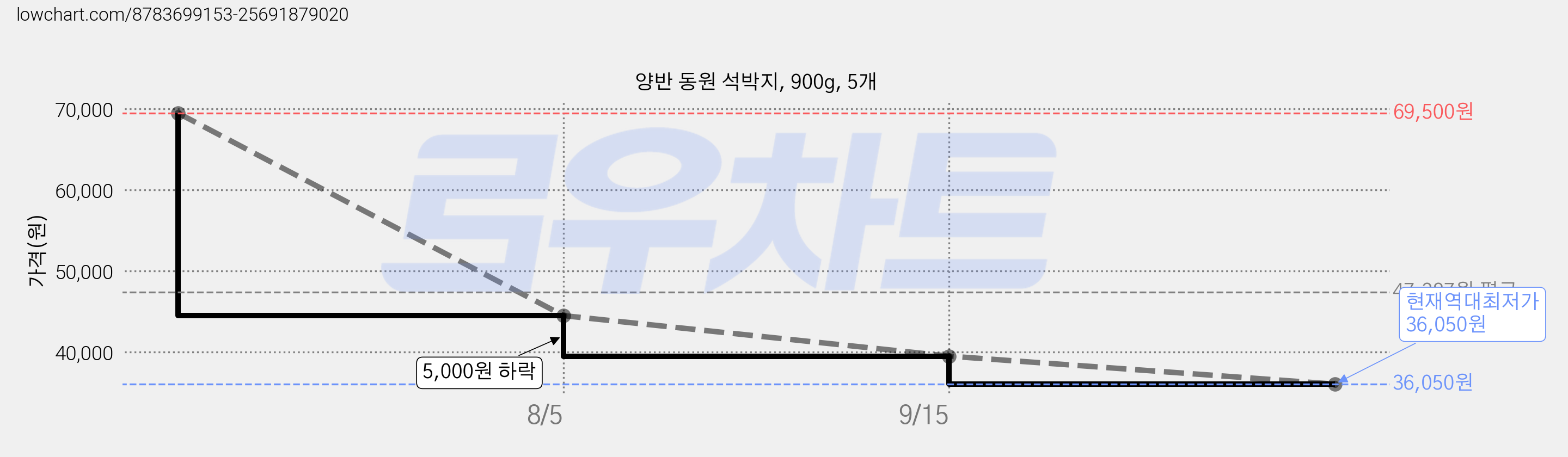 양반 동원 석박지, 900g, 5개 가격 변동 차트, 현재가 36,050원, 역대최저가