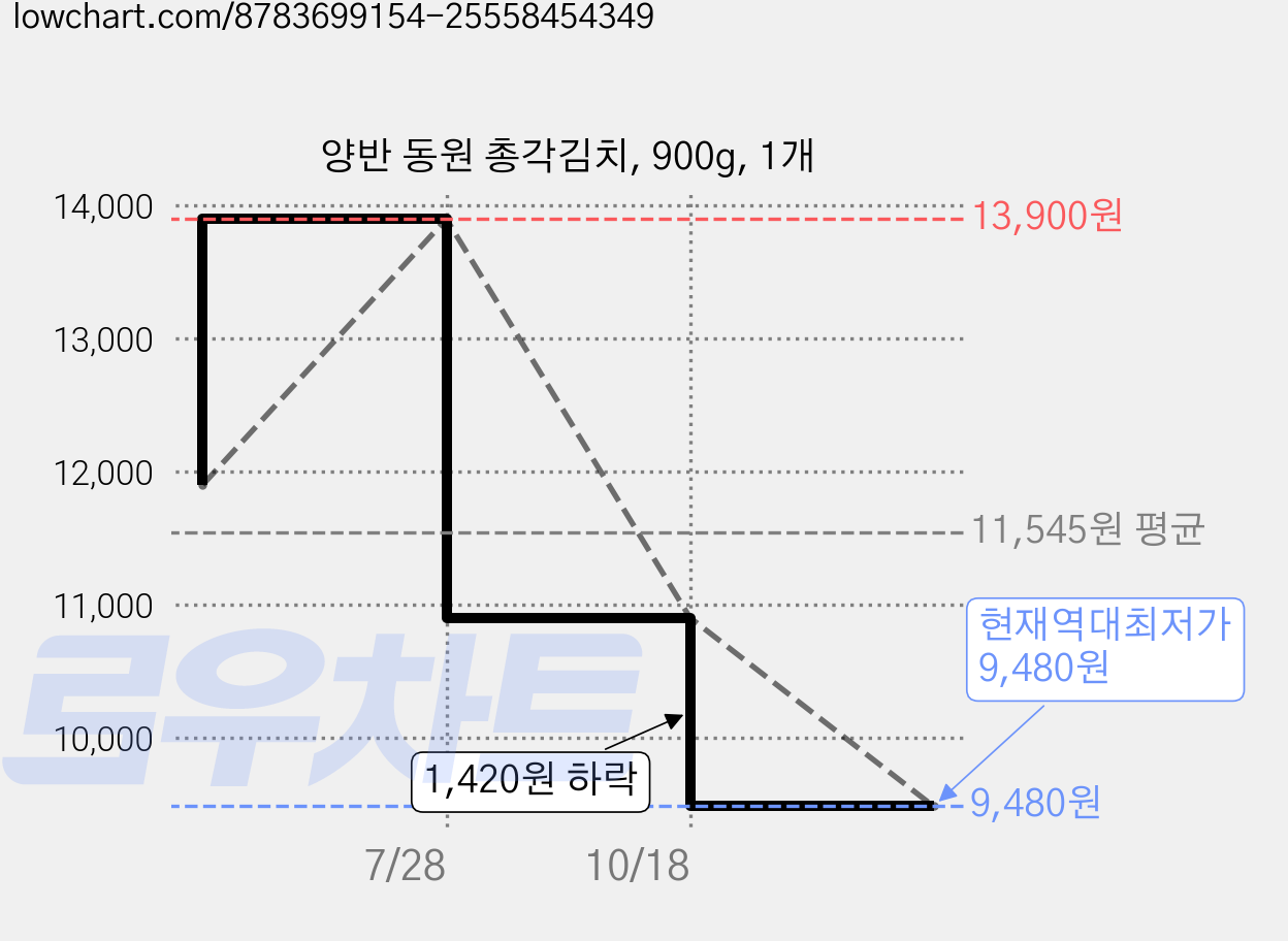 양반 동원 총각김치, 900g, 1개 가격 변동 차트, 현재가 9,480원, 역대최저가