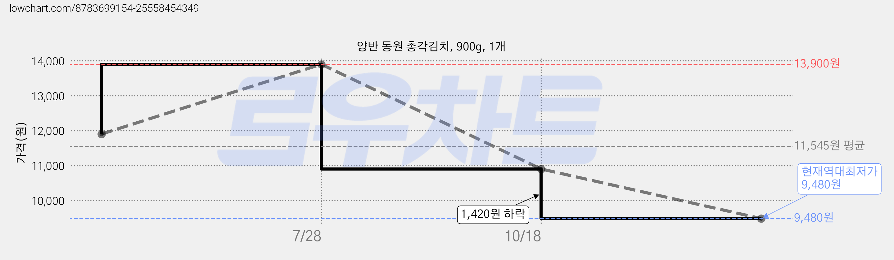 양반 동원 총각김치, 900g, 1개 가격 변동 차트, 현재가 9,480원, 역대최저가