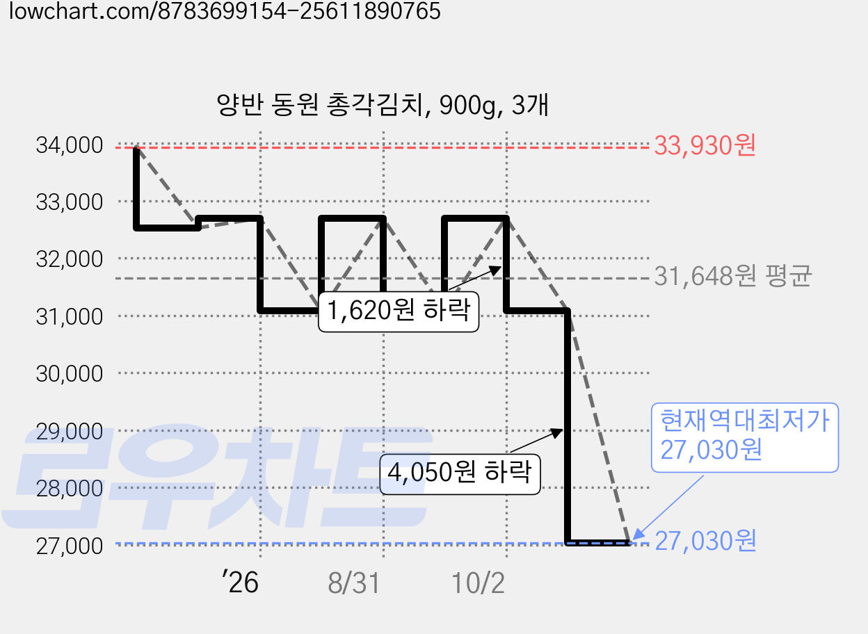 양반 동원 총각김치, 900g, 3개 가격 변동 차트, 현재가 27,030원, 역대최저가