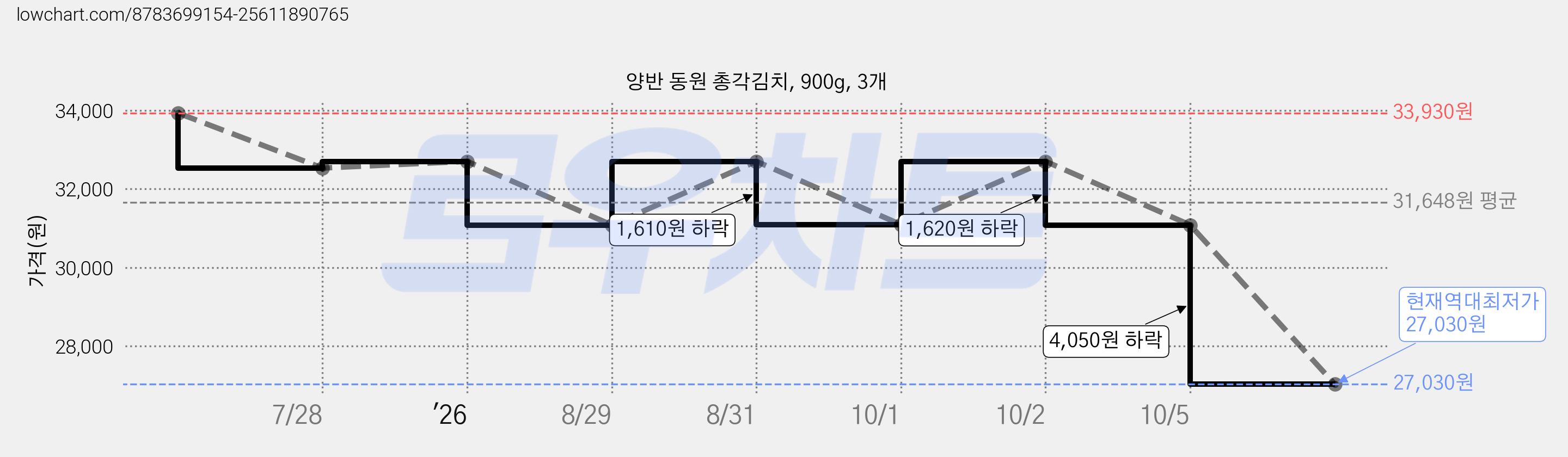 양반 동원 총각김치, 900g, 3개 가격 변동 차트, 현재가 27,030원, 역대최저가