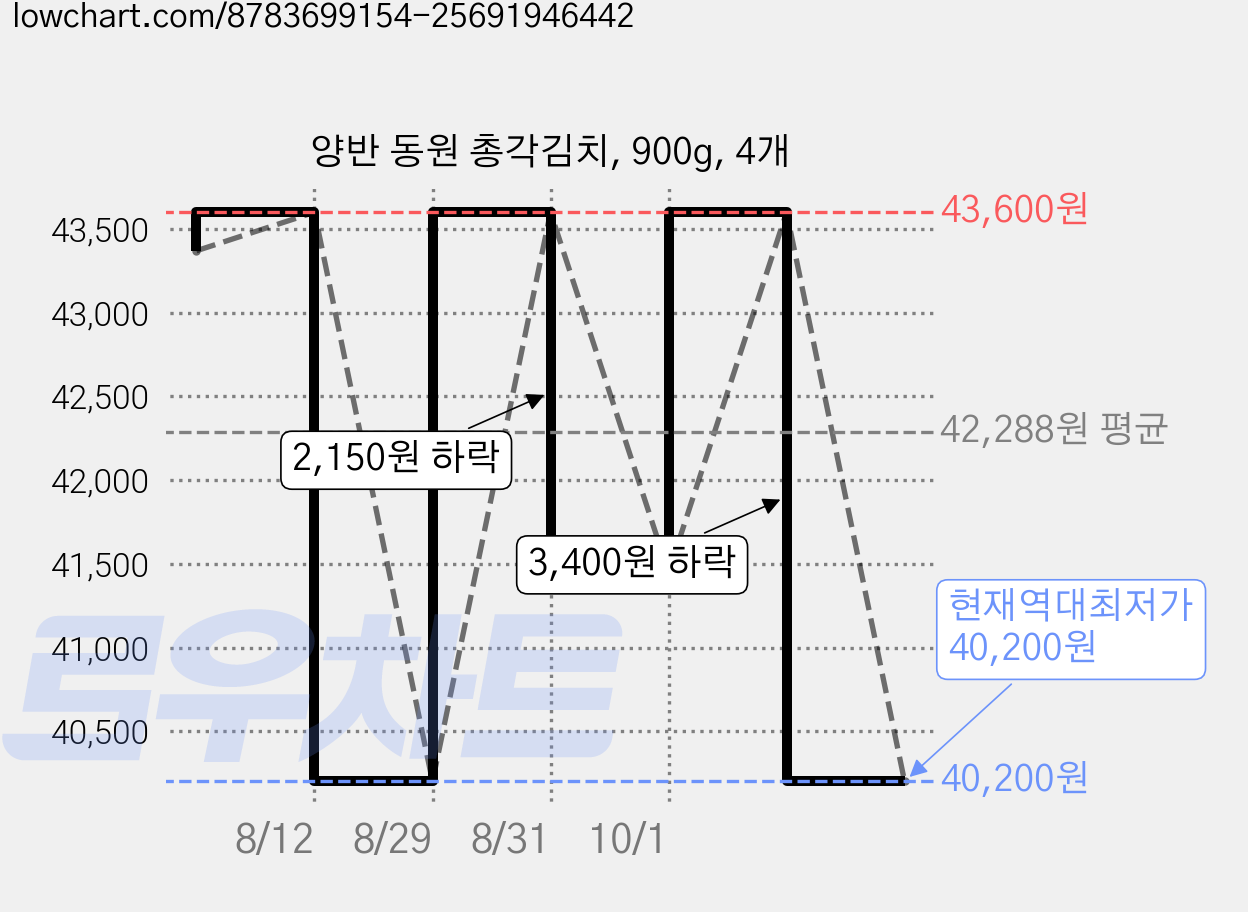 양반 동원 총각김치, 900g, 4개 가격 변동 차트, 현재가 40,200원, 역대최저가