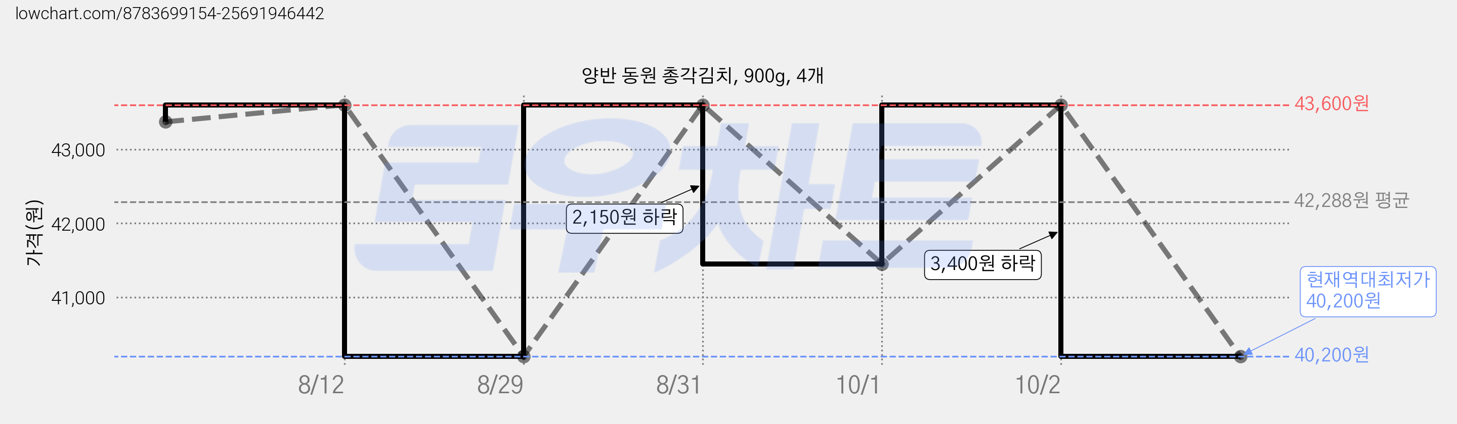 양반 동원 총각김치, 900g, 4개 가격 변동 차트, 현재가 40,200원, 역대최저가