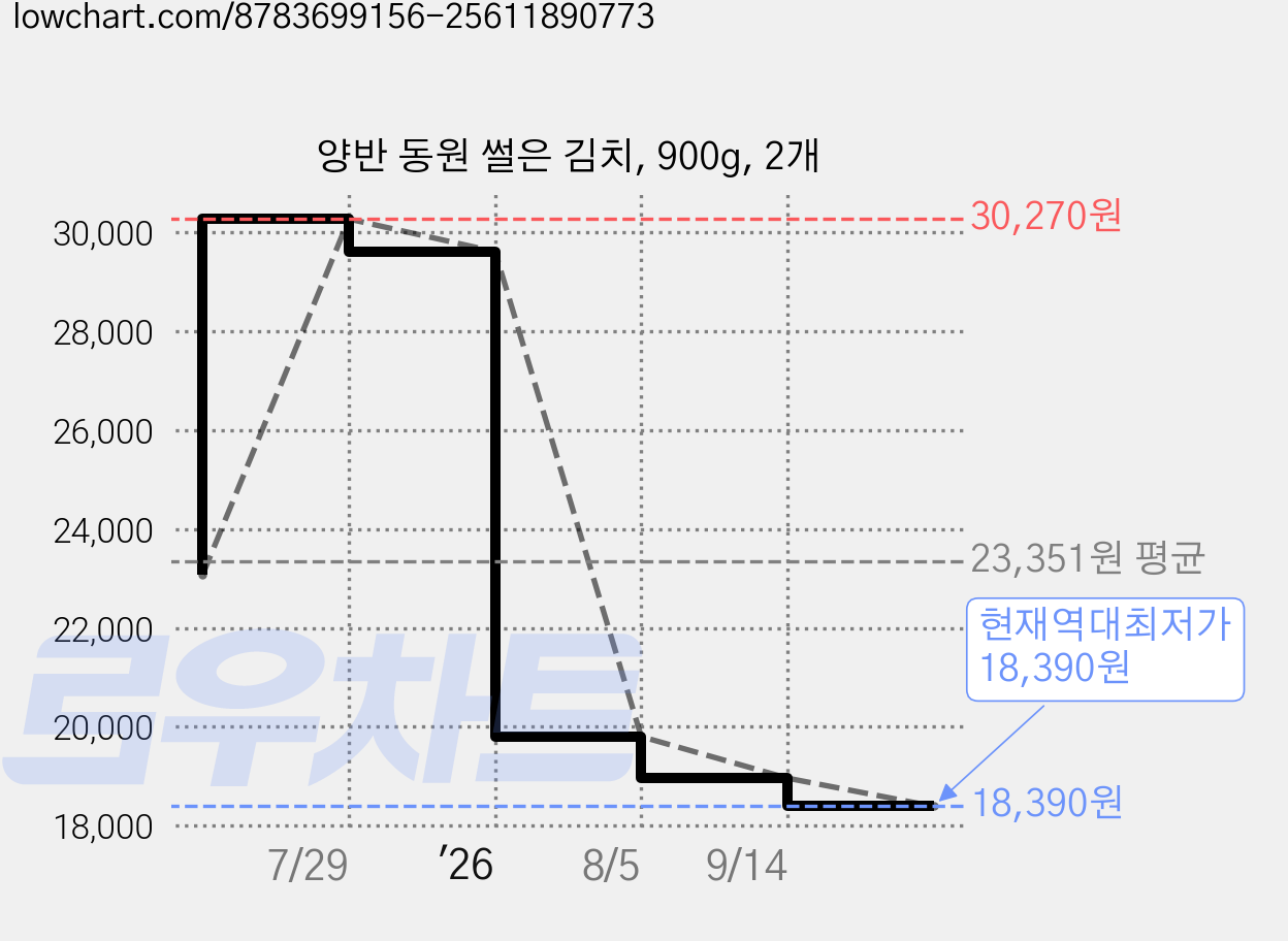 양반 동원 썰은 김치, 900g, 2개 가격 변동 차트, 현재가 18,390원, 역대최저가
