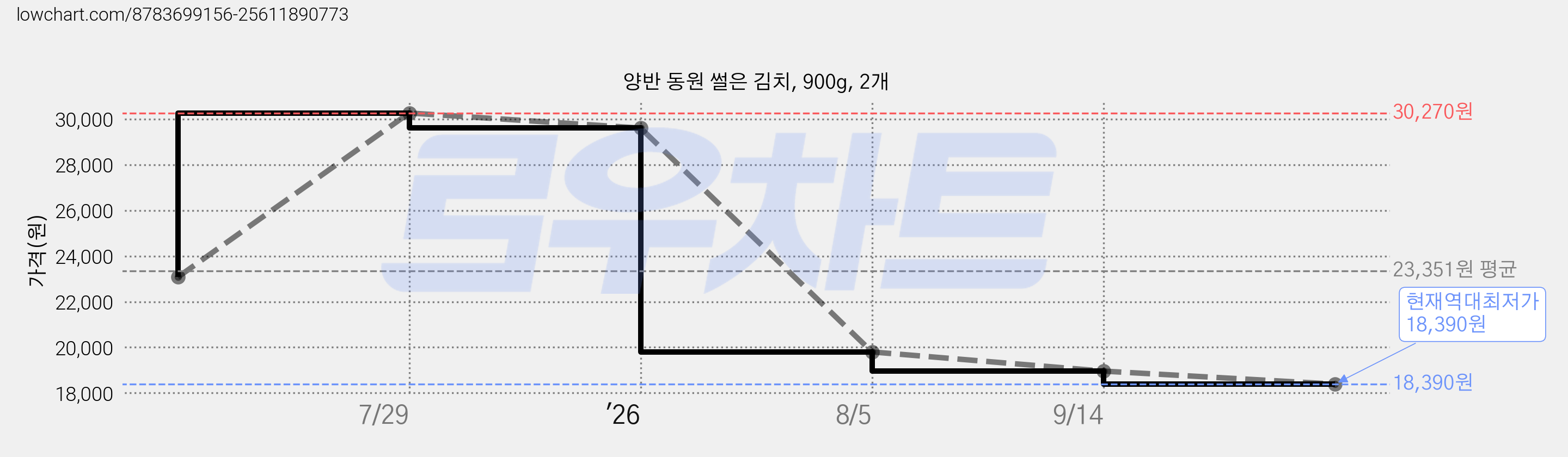 양반 동원 썰은 김치, 900g, 2개 가격 변동 차트, 현재가 18,390원, 역대최저가