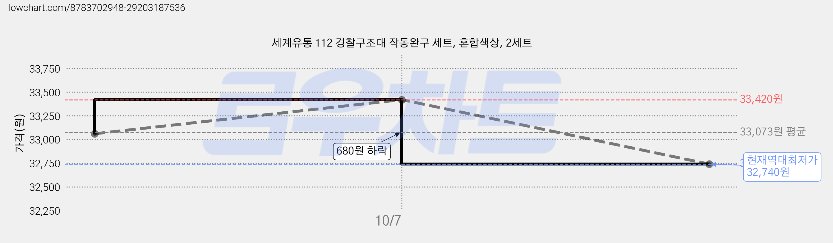 세계유통 112 경찰구조대 작동완구 세트, 혼합색상, 2세트 가격 변동 차트, 현재가 32,740원, 역대최저가