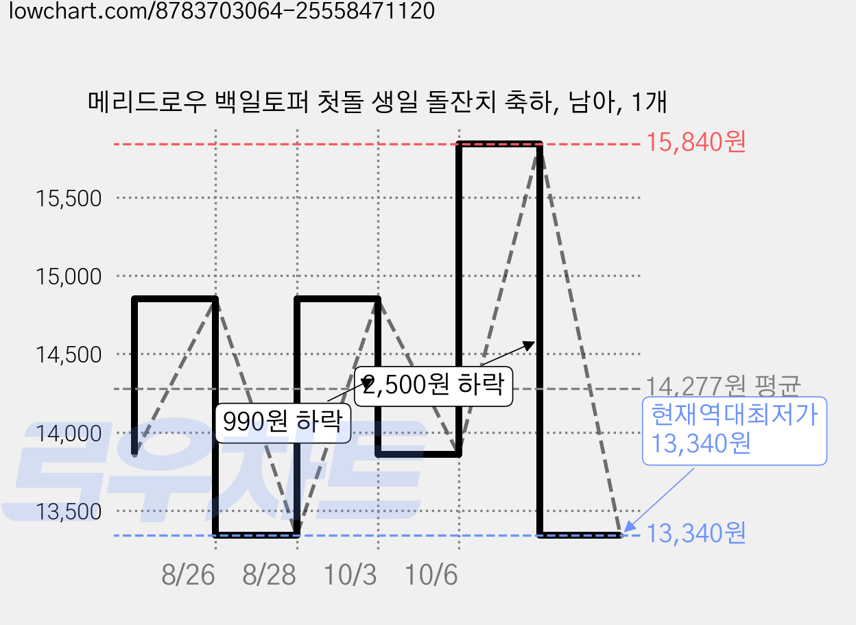 메리드로우 백일토퍼 첫돌 생일 돌잔치 축하, 남아, 1개 가격 변동 차트, 현재가 13,340원, 역대최저가