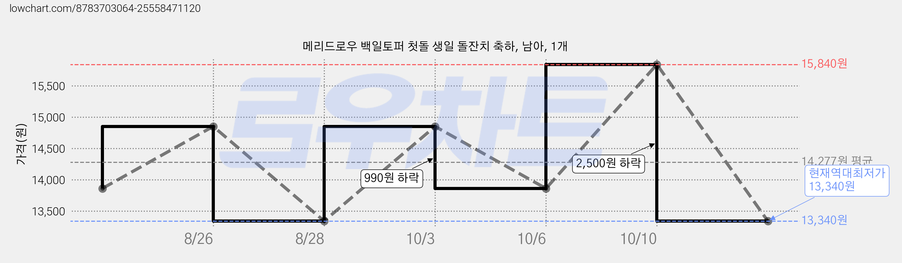 메리드로우 백일토퍼 첫돌 생일 돌잔치 축하, 남아, 1개 가격 변동 차트, 현재가 13,340원, 역대최저가