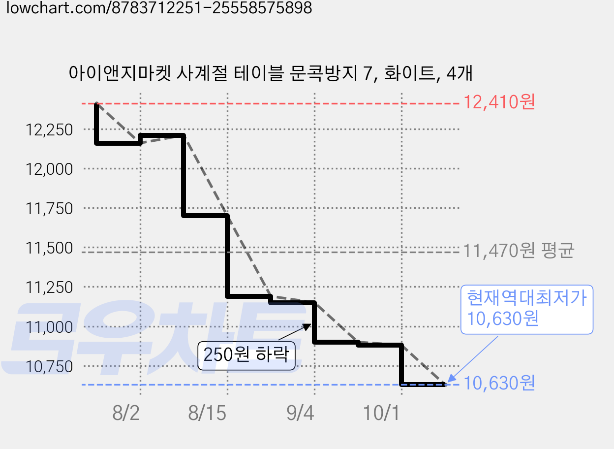 아이앤지마켓 사계절 테이블 문콕방지 7, 화이트, 4개 가격 변동 차트, 현재가 10,630원, 역대최저가