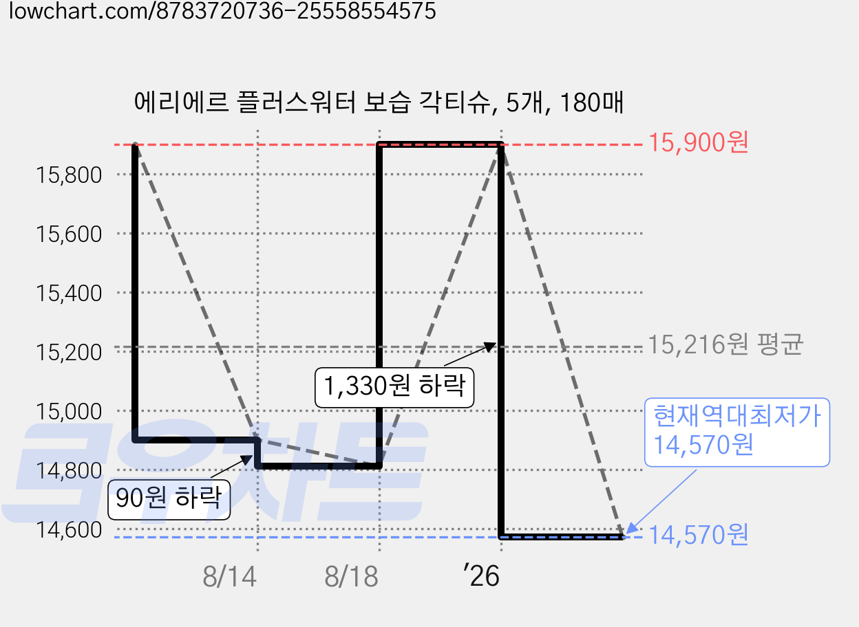 에리에르 플러스워터 보습 각티슈, 5개, 180매 가격 변동 차트, 현재가 14,570원, 역대최저가