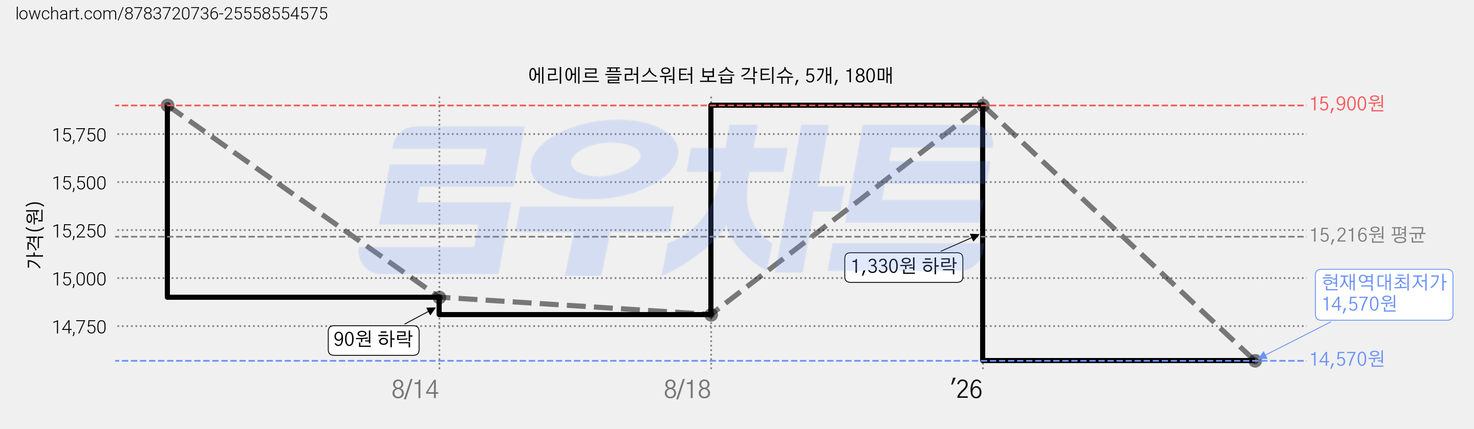 에리에르 플러스워터 보습 각티슈, 5개, 180매 가격 변동 차트, 현재가 14,570원, 역대최저가