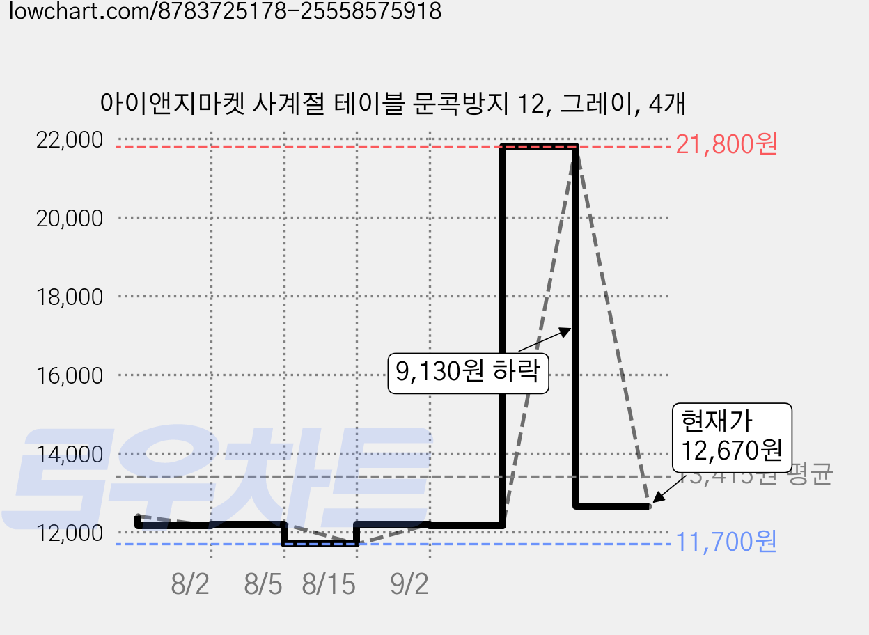 아이앤지마켓 사계절 테이블 문콕방지 12, 그레이, 4개 가격 변동 차트, 현재가 12,670원, 관측 최저가 11,700원
