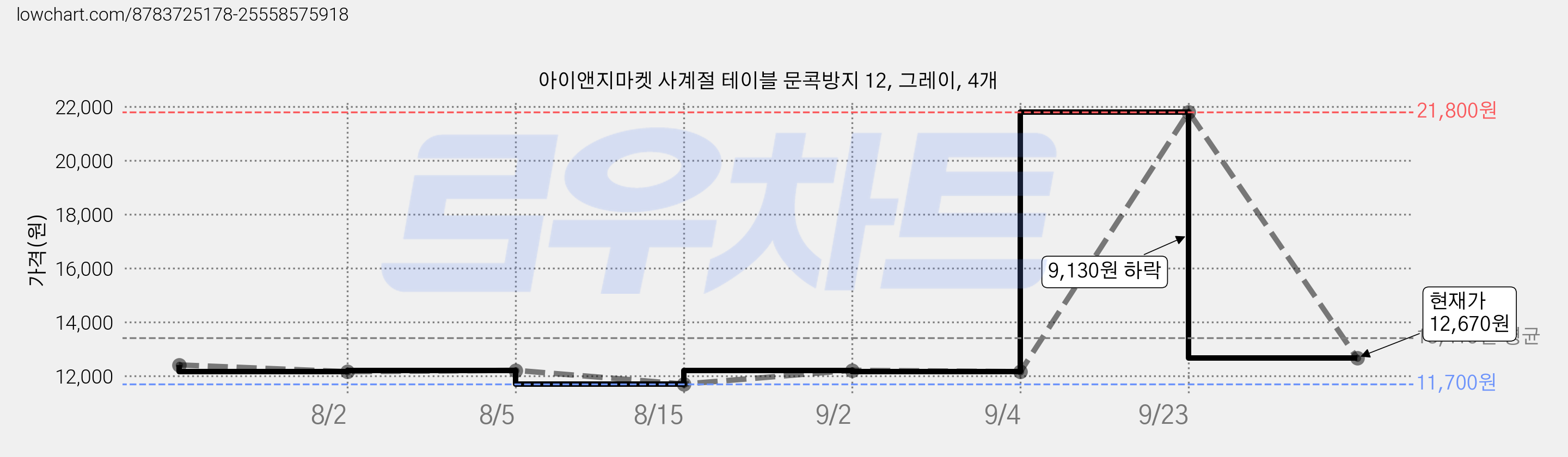 아이앤지마켓 사계절 테이블 문콕방지 12, 그레이, 4개 가격 변동 차트, 현재가 12,670원, 관측 최저가 11,700원