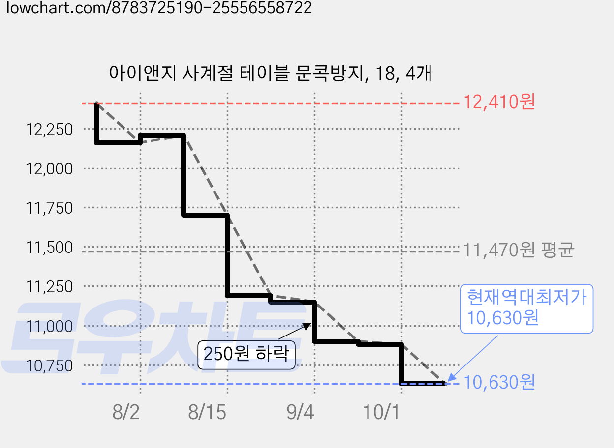 아이앤지 사계절 테이블 문콕방지, 18, 4개 가격 변동 차트, 현재가 10,630원, 역대최저가