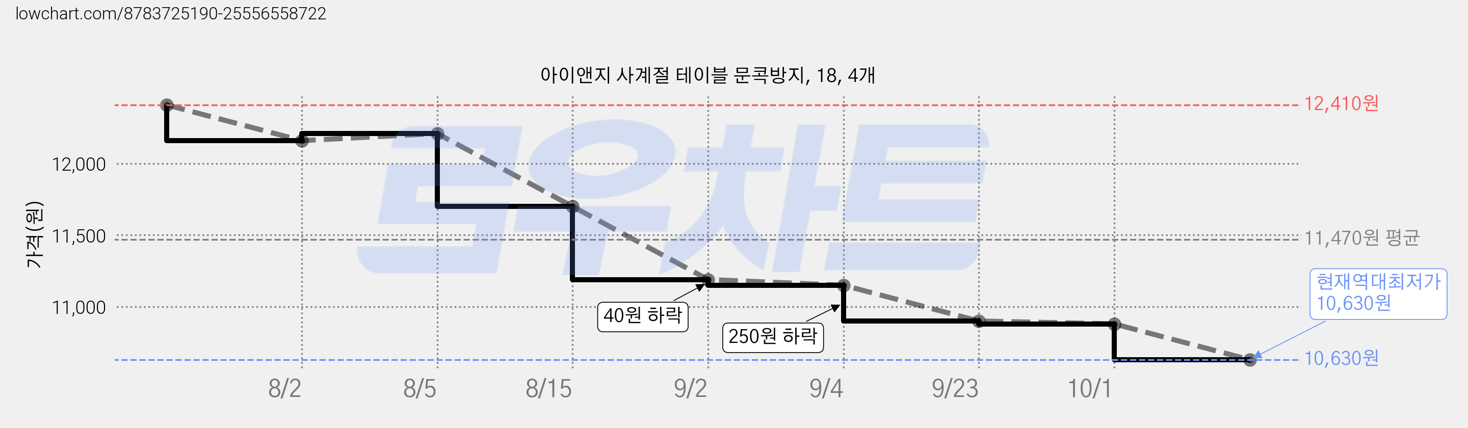 아이앤지 사계절 테이블 문콕방지, 18, 4개 가격 변동 차트, 현재가 10,630원, 역대최저가