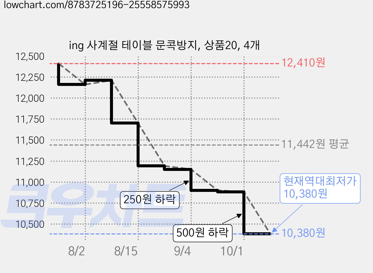 ing 사계절 테이블 문콕방지, 상품20, 4개 가격 변동 차트, 현재가 10,380원, 역대최저가