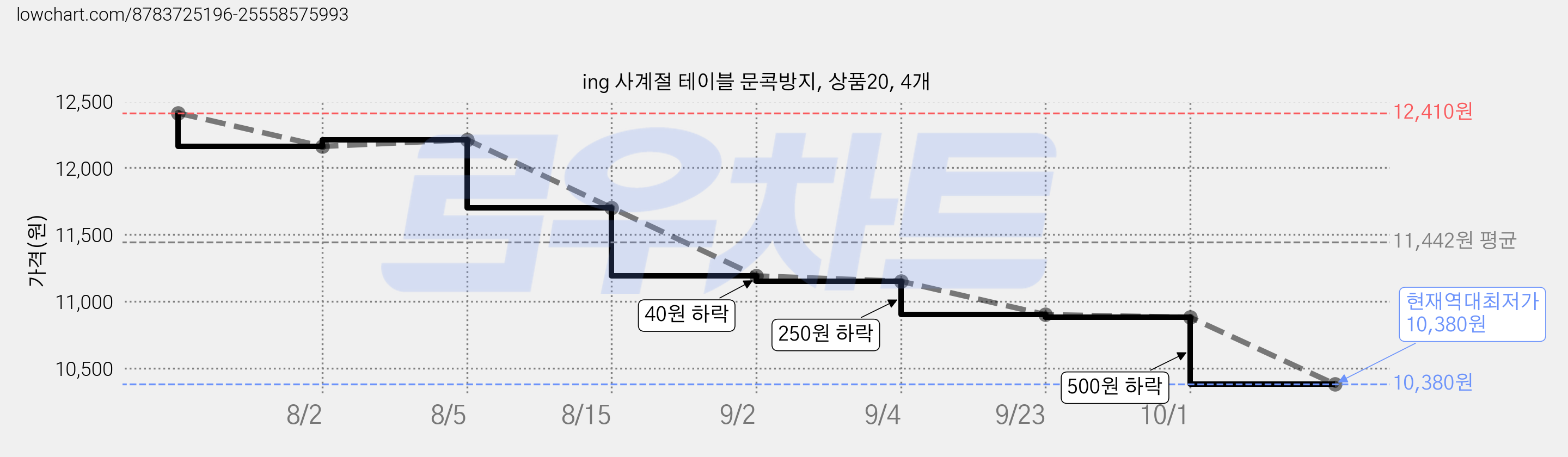 ing 사계절 테이블 문콕방지, 상품20, 4개 가격 변동 차트, 현재가 10,380원, 역대최저가