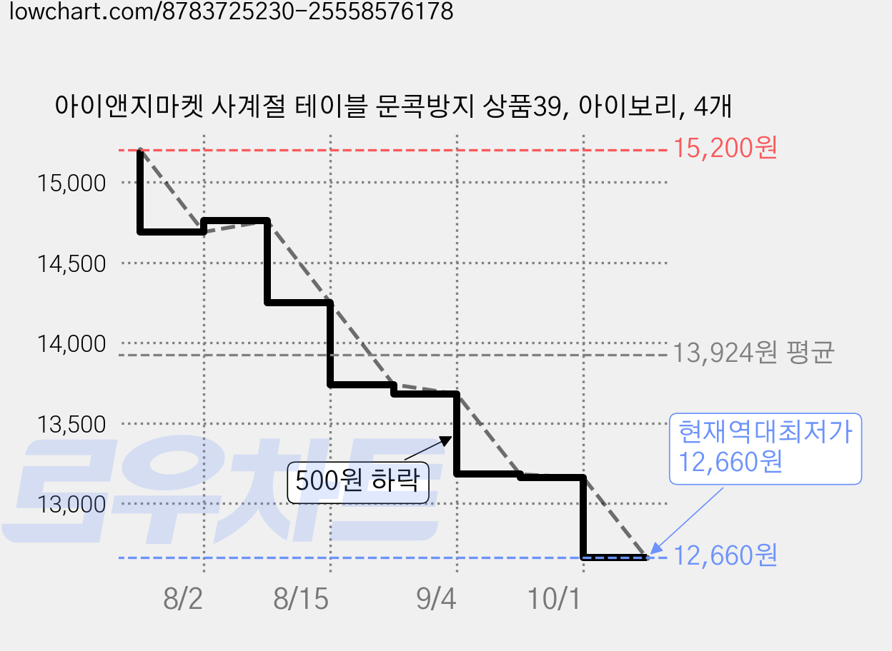 아이앤지마켓 사계절 테이블 문콕방지 상품39, 아이보리, 4개 가격 변동 차트, 현재가 12,660원, 역대최저가