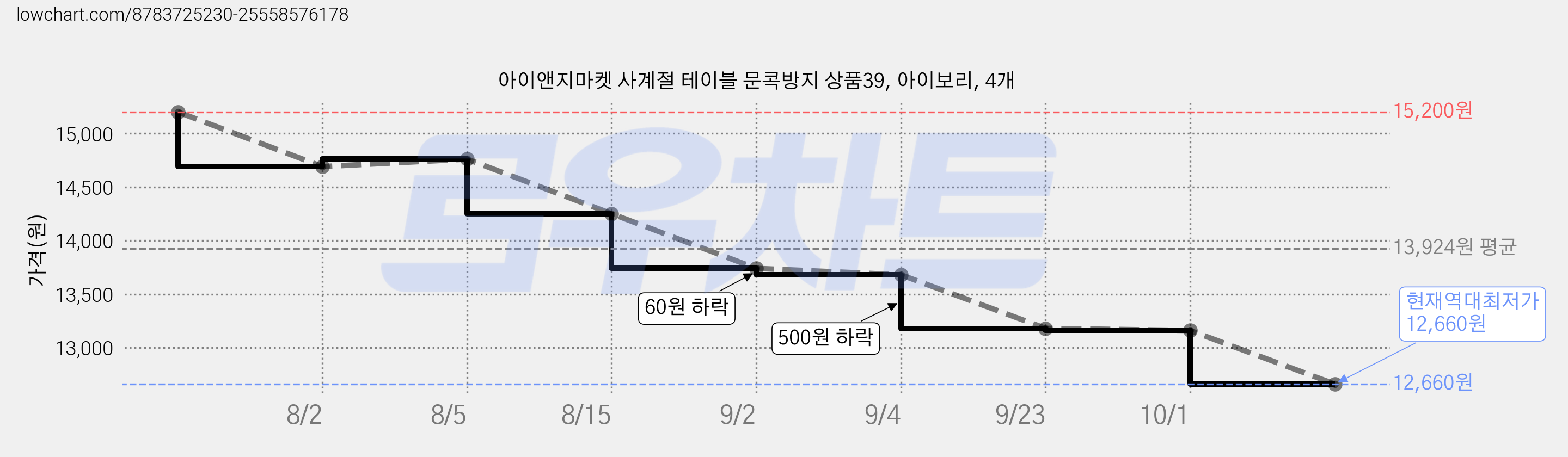 아이앤지마켓 사계절 테이블 문콕방지 상품39, 아이보리, 4개 가격 변동 차트, 현재가 12,660원, 역대최저가