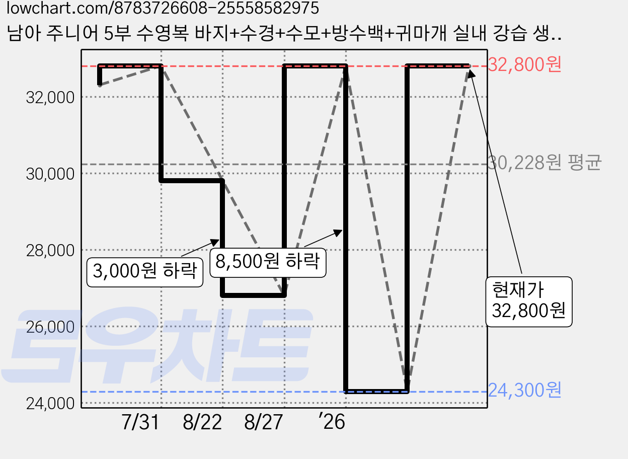 남아 주니어 5부 수영복 바지+수경+수모+방수백+귀마개 실내 강습 생존수영 풀세트 가격 변동 차트, 현재가 32,800원, 관측 최저가 24,300원