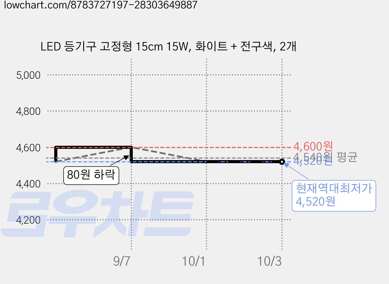 LED 등기구 고정형 15cm 15W, 화이트 + 전구색, 2개 가격 변동 차트, 현재가 4,520원, 역대최저가