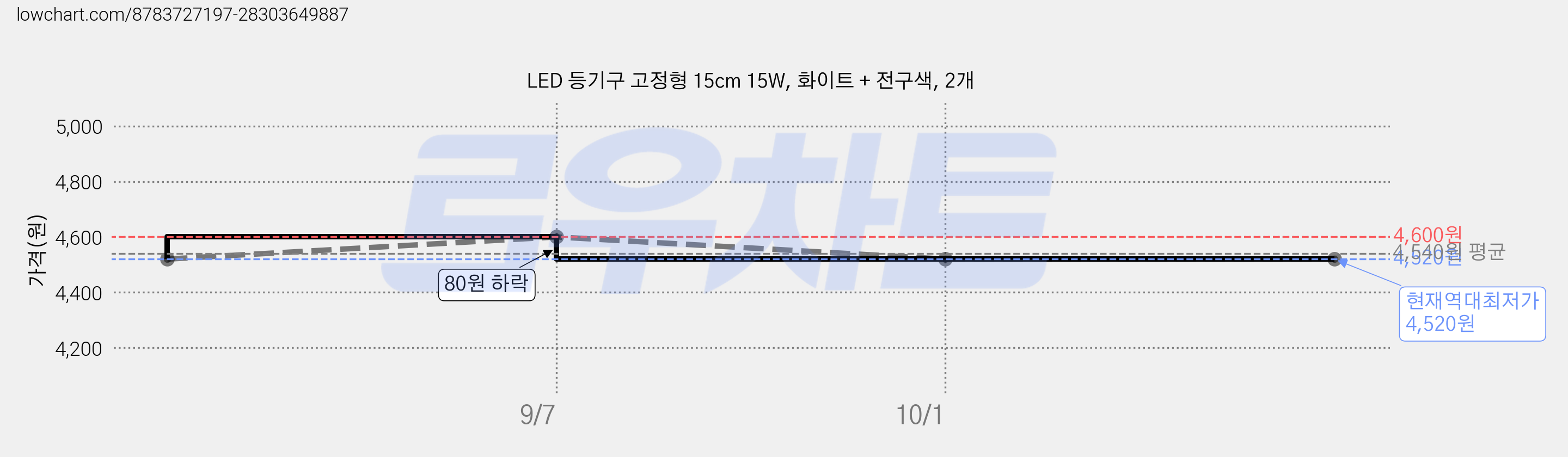 LED 등기구 고정형 15cm 15W, 화이트 + 전구색, 2개 가격 변동 차트, 현재가 4,520원, 역대최저가