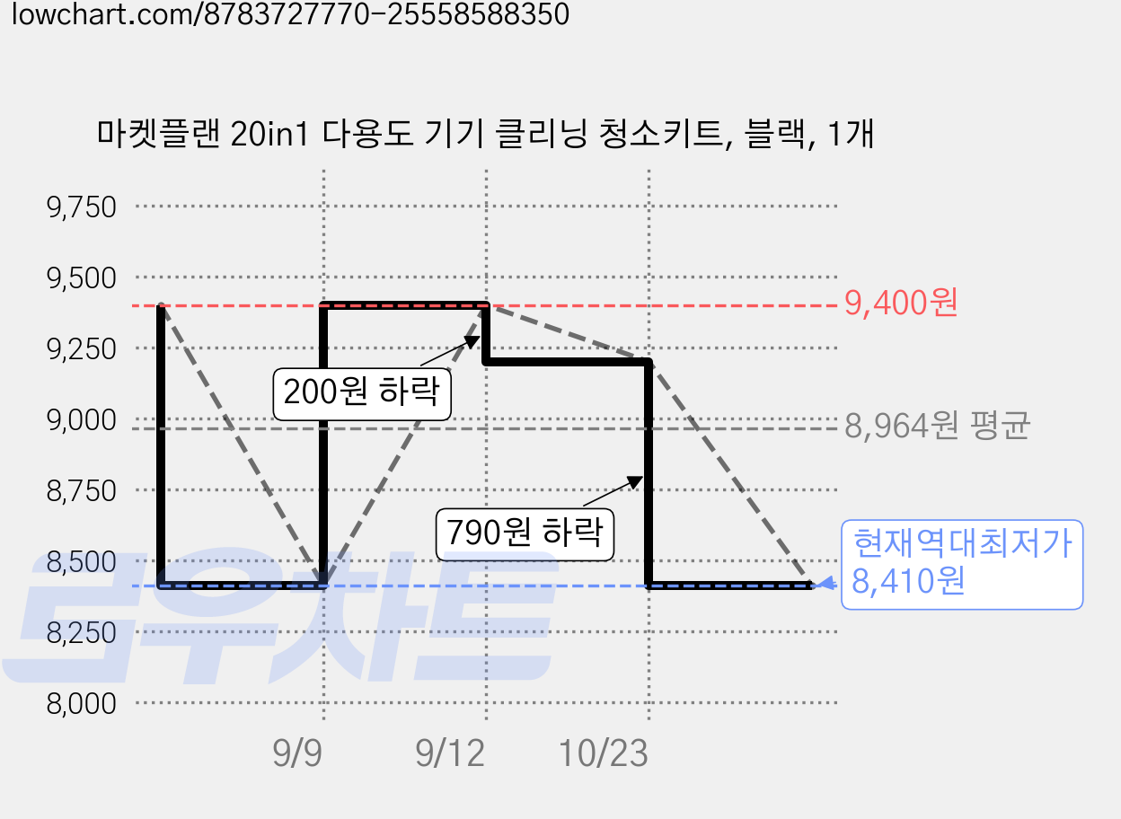 마켓플랜 20in1 다용도 기기 클리닝 청소키트, 블랙, 1개 가격 변동 차트, 현재가 8,410원, 역대최저가