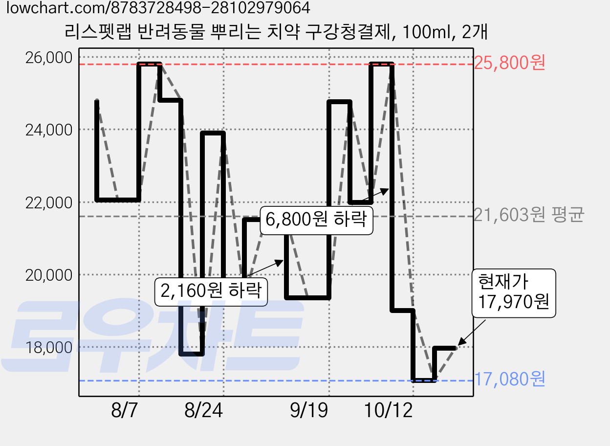 리스펫랩 반려동물 뿌리는 치약 구강청결제, 100ml, 2개 가격 변동 차트, 현재가 17,970원, 관측 최저가 16,160원
