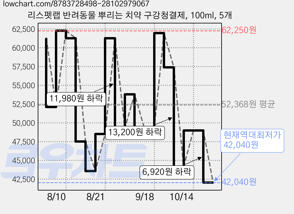 리스펫랩 반려동물 뿌리는 치약 구강청결제, 100ml, 5개 가격 변동 차트, 현재가 42,040원, 역대최저가