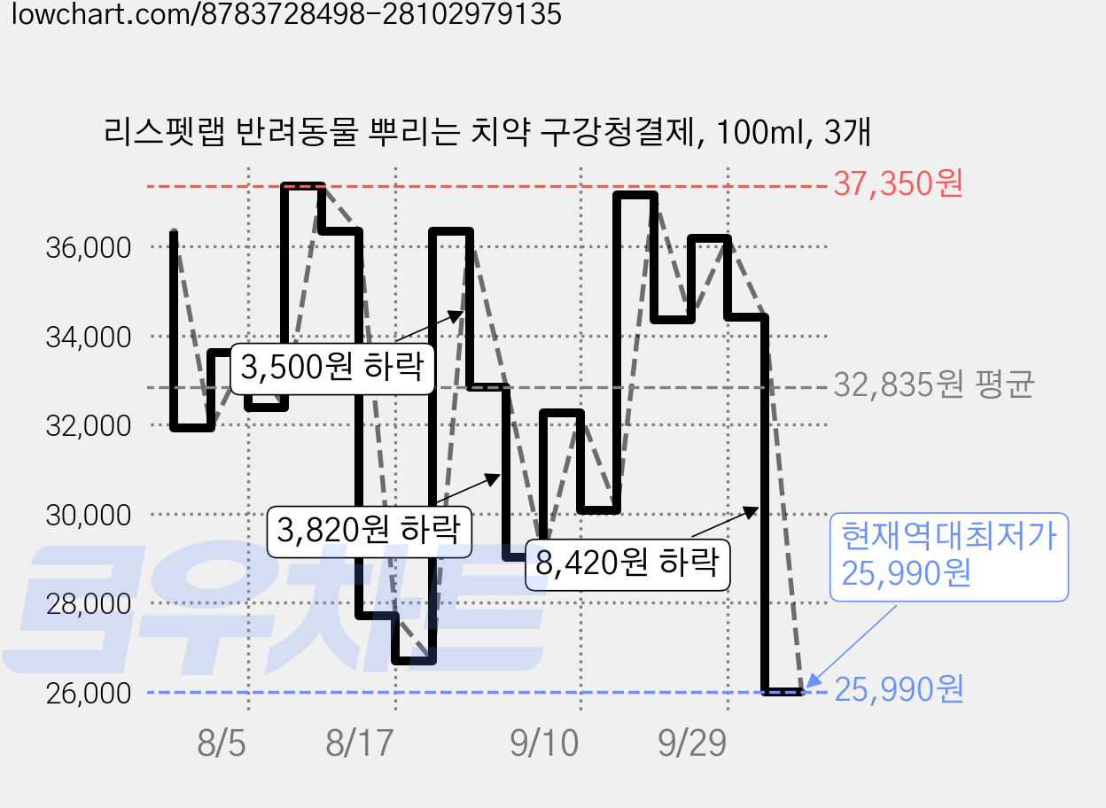 리스펫랩 반려동물 뿌리는 치약 구강청결제, 100ml, 3개 가격 변동 차트, 현재가 25,990원, 역대최저가