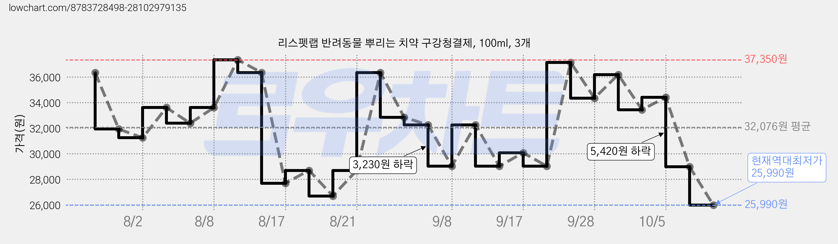 리스펫랩 반려동물 뿌리는 치약 구강청결제, 100ml, 3개 가격 변동 차트, 현재가 25,990원, 역대최저가