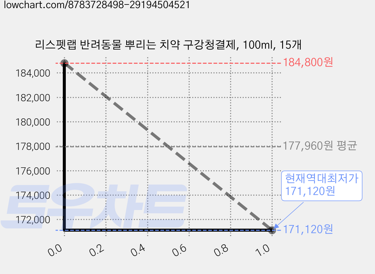 리스펫랩 반려동물 뿌리는 치약 구강청결제, 100ml, 15개 가격 변동 차트, 현재가 171,120원, 역대최저가