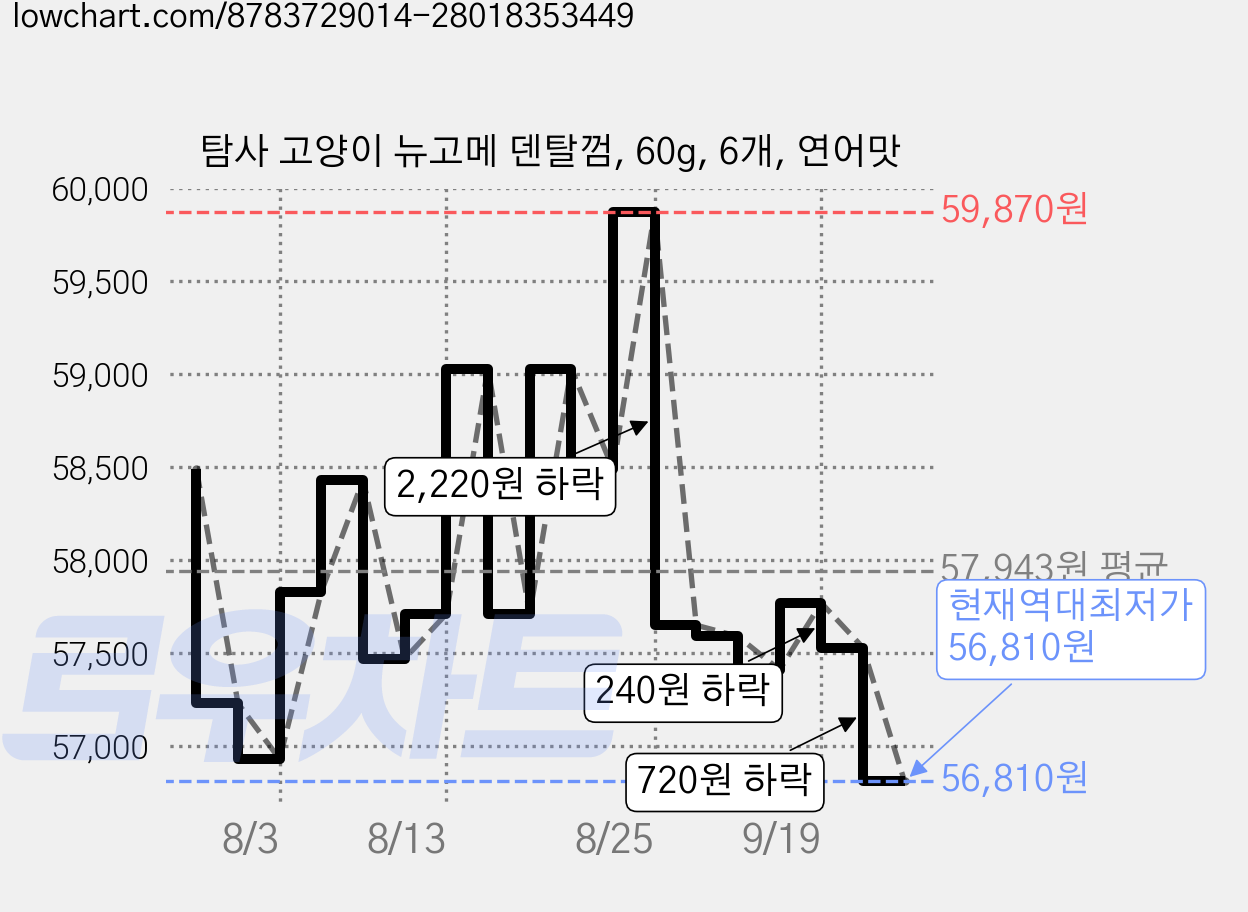 탐사 고양이 뉴고메 덴탈껌, 60g, 6개, 연어맛 가격 변동 차트, 현재가 56,810원, 역대최저가
