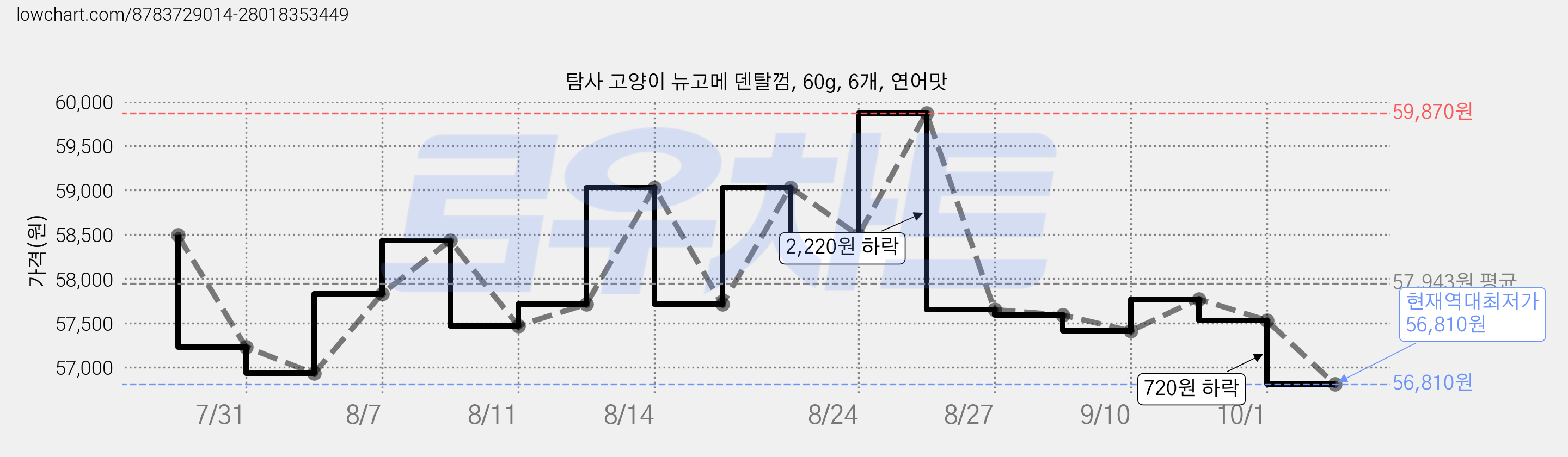 탐사 고양이 뉴고메 덴탈껌, 60g, 6개, 연어맛 가격 변동 차트, 현재가 56,810원, 역대최저가