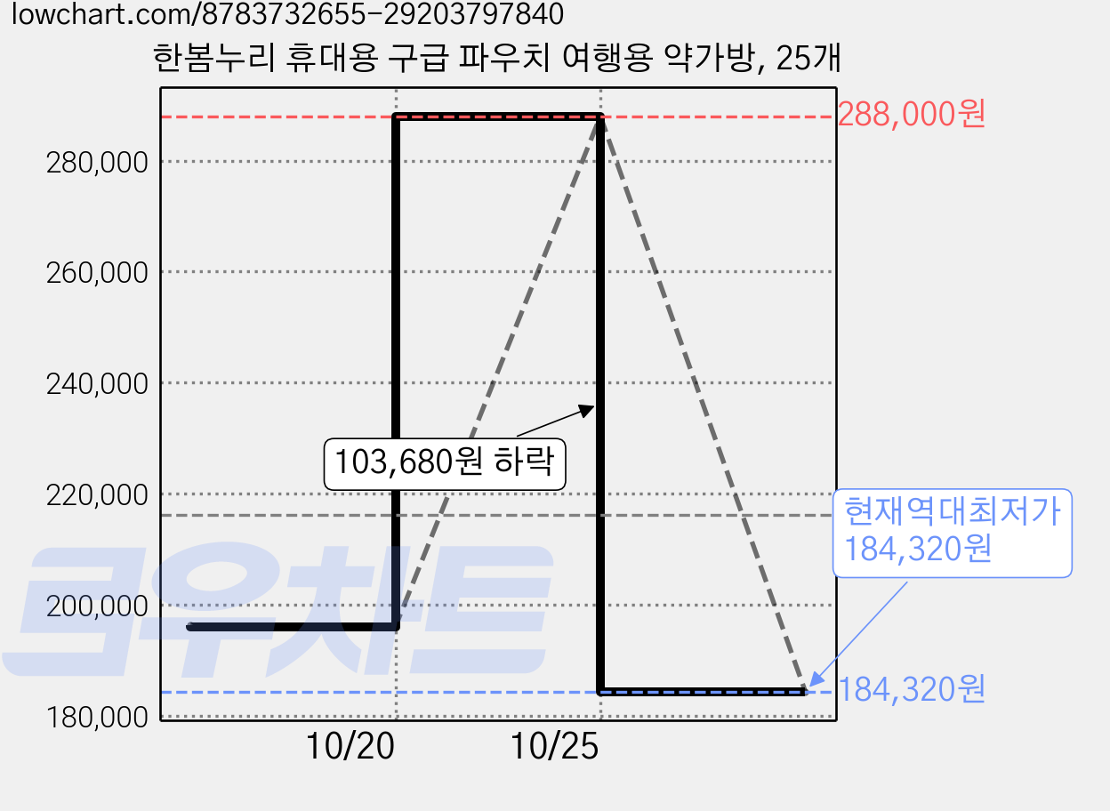 한봄누리 휴대용 구급 파우치 여행용 약가방, 25개 가격 변동 차트, 현재가 184,320원, 역대최저가