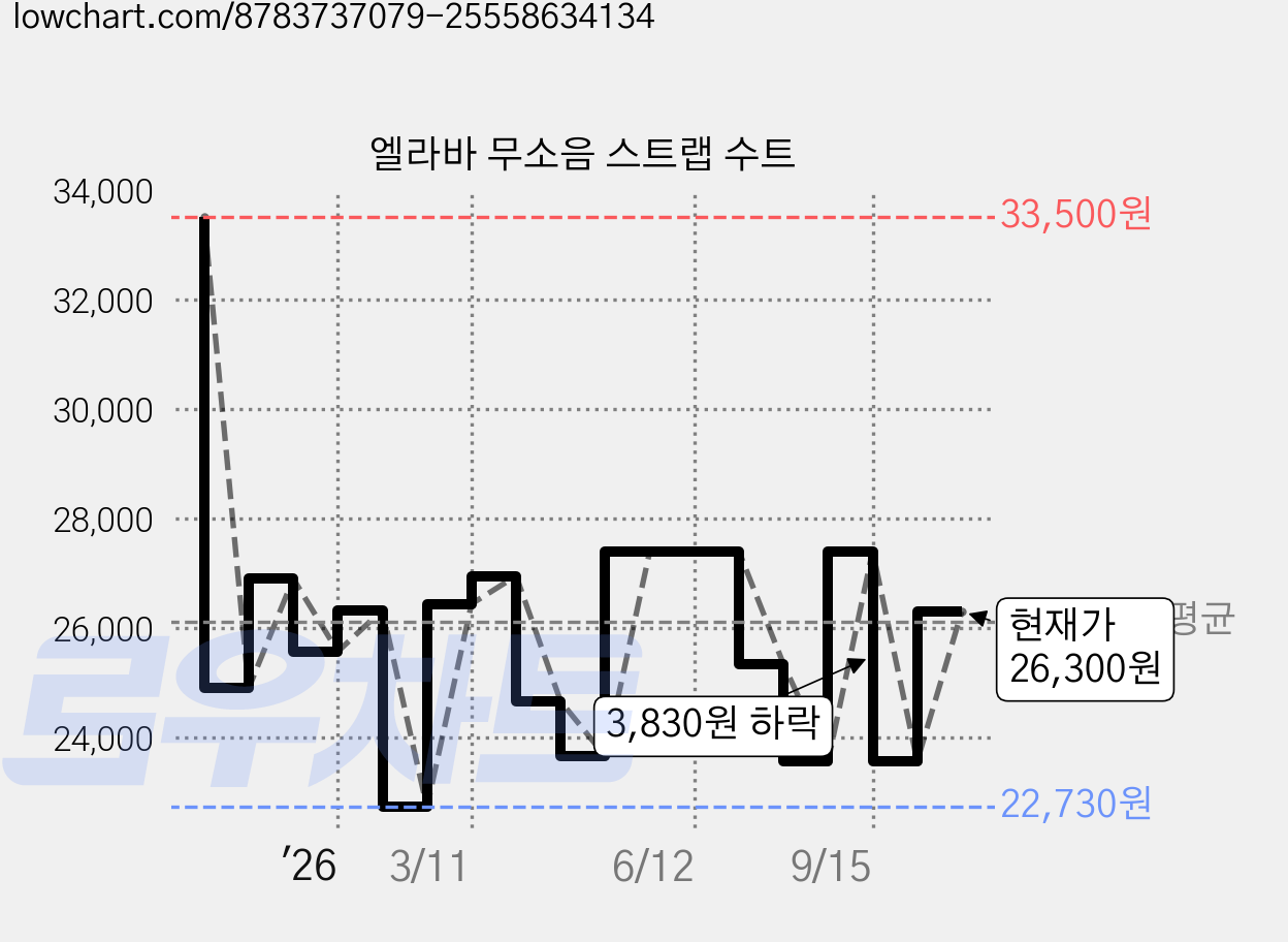 엘라바 무소음 스트랩 수트 가격 변동 차트, 현재가 26,300원, 관측 최저가 22,730원