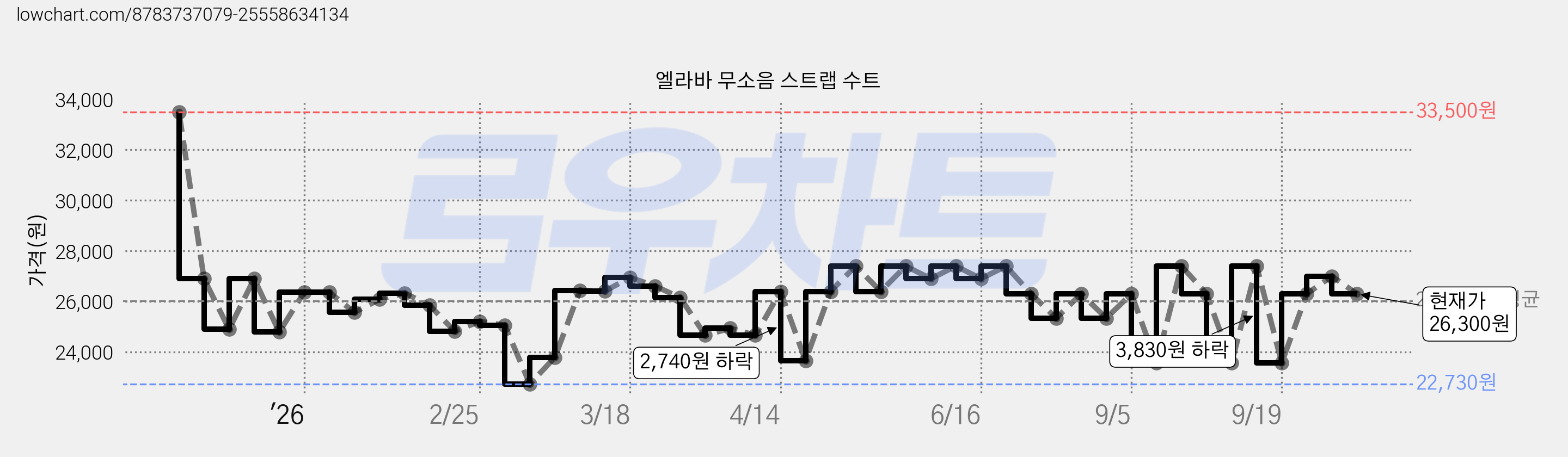 엘라바 무소음 스트랩 수트 가격 변동 차트, 현재가 26,300원, 관측 최저가 22,730원