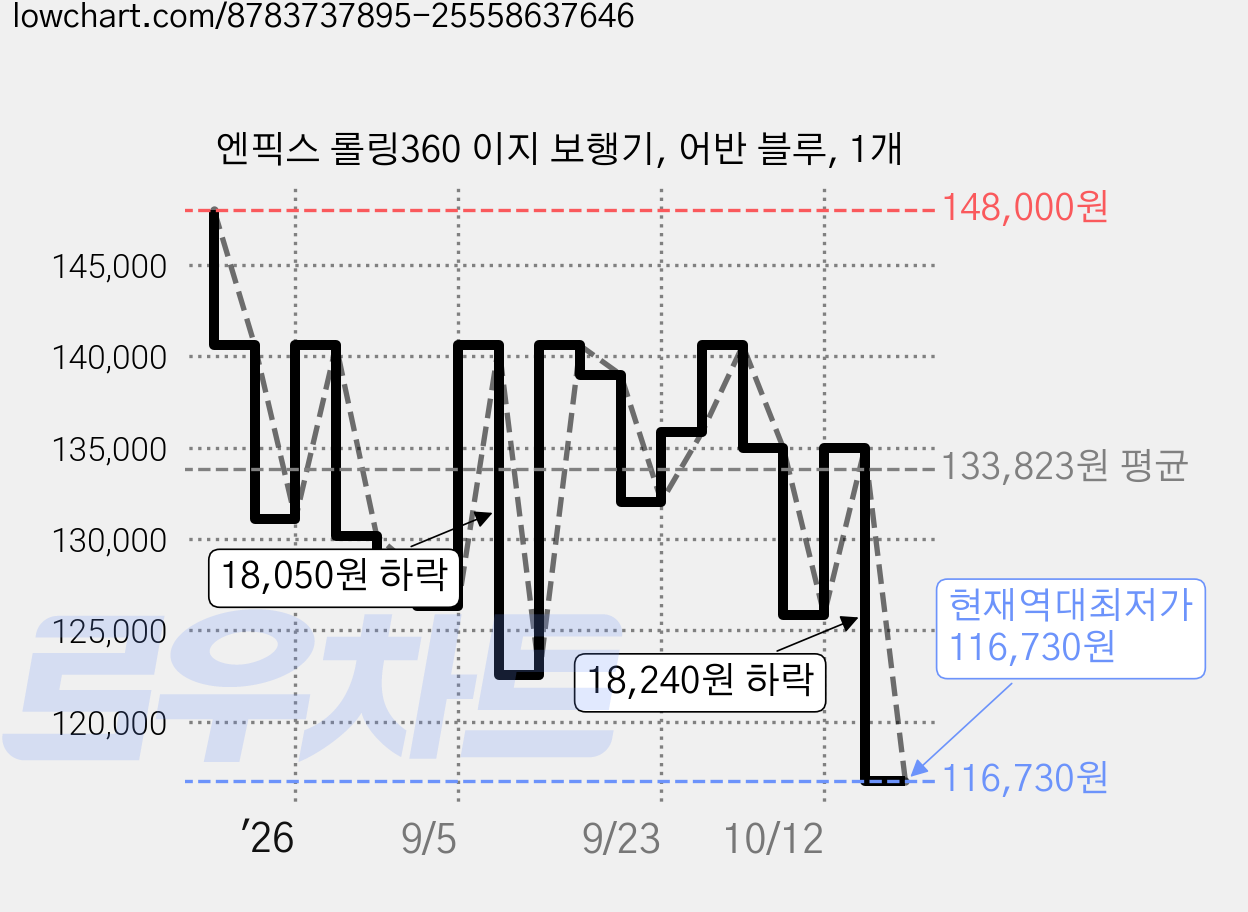 엔픽스 롤링360 이지 보행기, 어반 블루, 1개 가격 변동 차트, 현재가 116,730원, 역대최저가