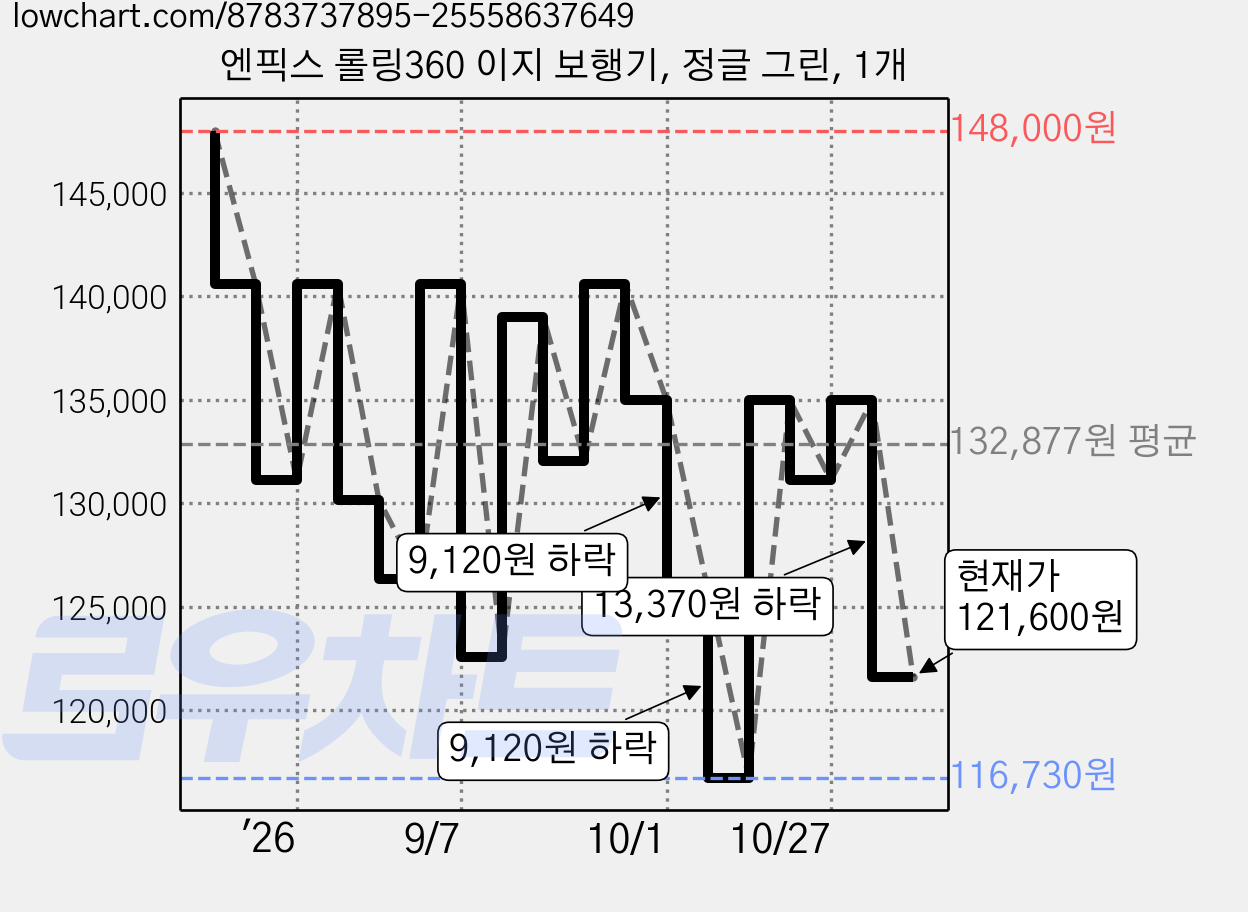 엔픽스 롤링360 이지 보행기, 정글 그린, 1개 가격 변동 차트, 현재가 121,600원, 관측 최저가 112,100원