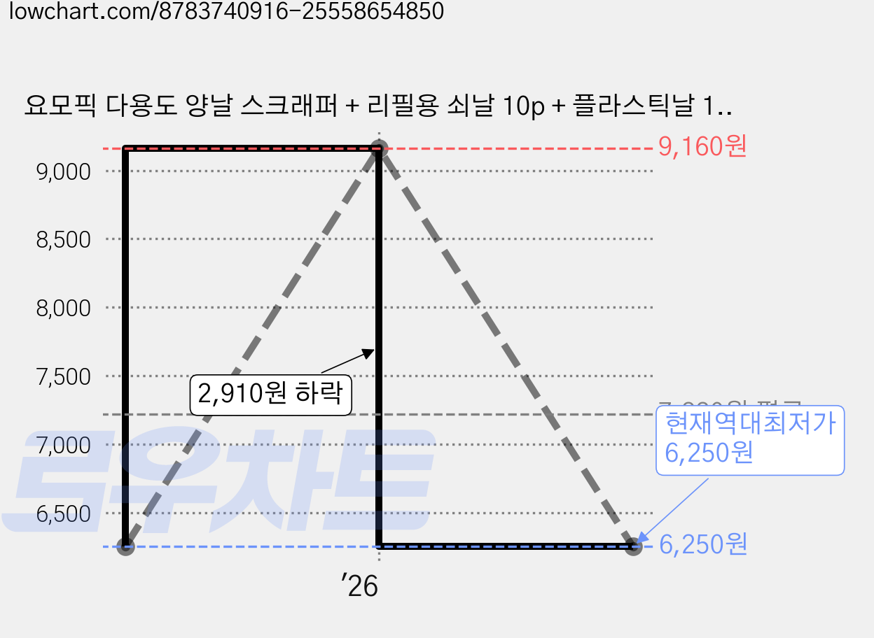 요모픽 다용도 양날 스크래퍼 + 리필용 쇠날 10p + 플라스틱날 10p 세트 블루, 1세트 가격 변동 차트, 현재가 6,250원, 역대최저가