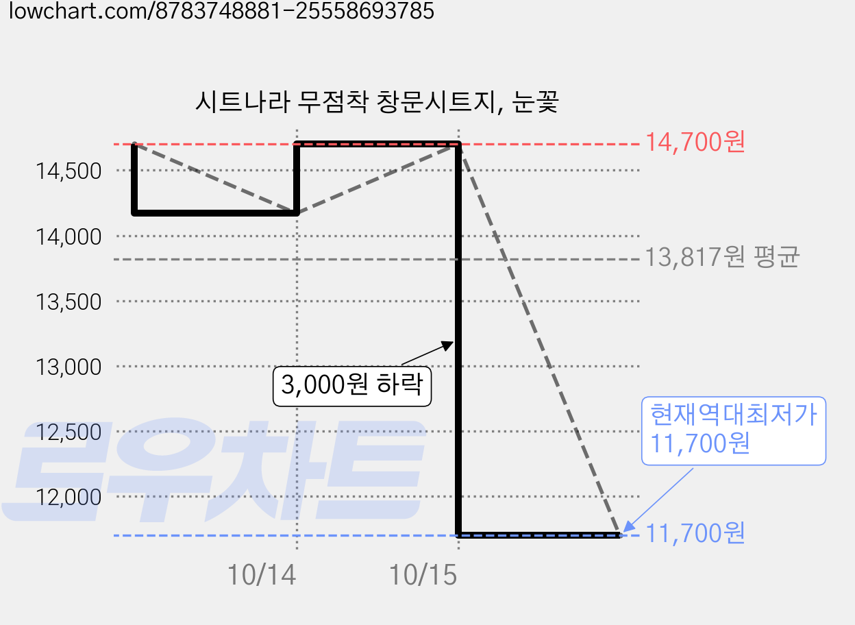 시트나라 무점착 창문시트지, 눈꽃 가격 변동 차트, 현재가 11,700원, 역대최저가