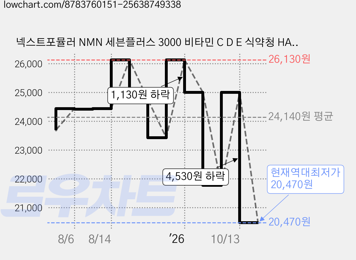 넥스트포뮬러 NMN 세븐플러스 3000 비타민 C D E 식약청 HACCP 인증 영양제, 30회분, 1박스 가격 변동 차트, 현재가 20,470원, 역대최저가