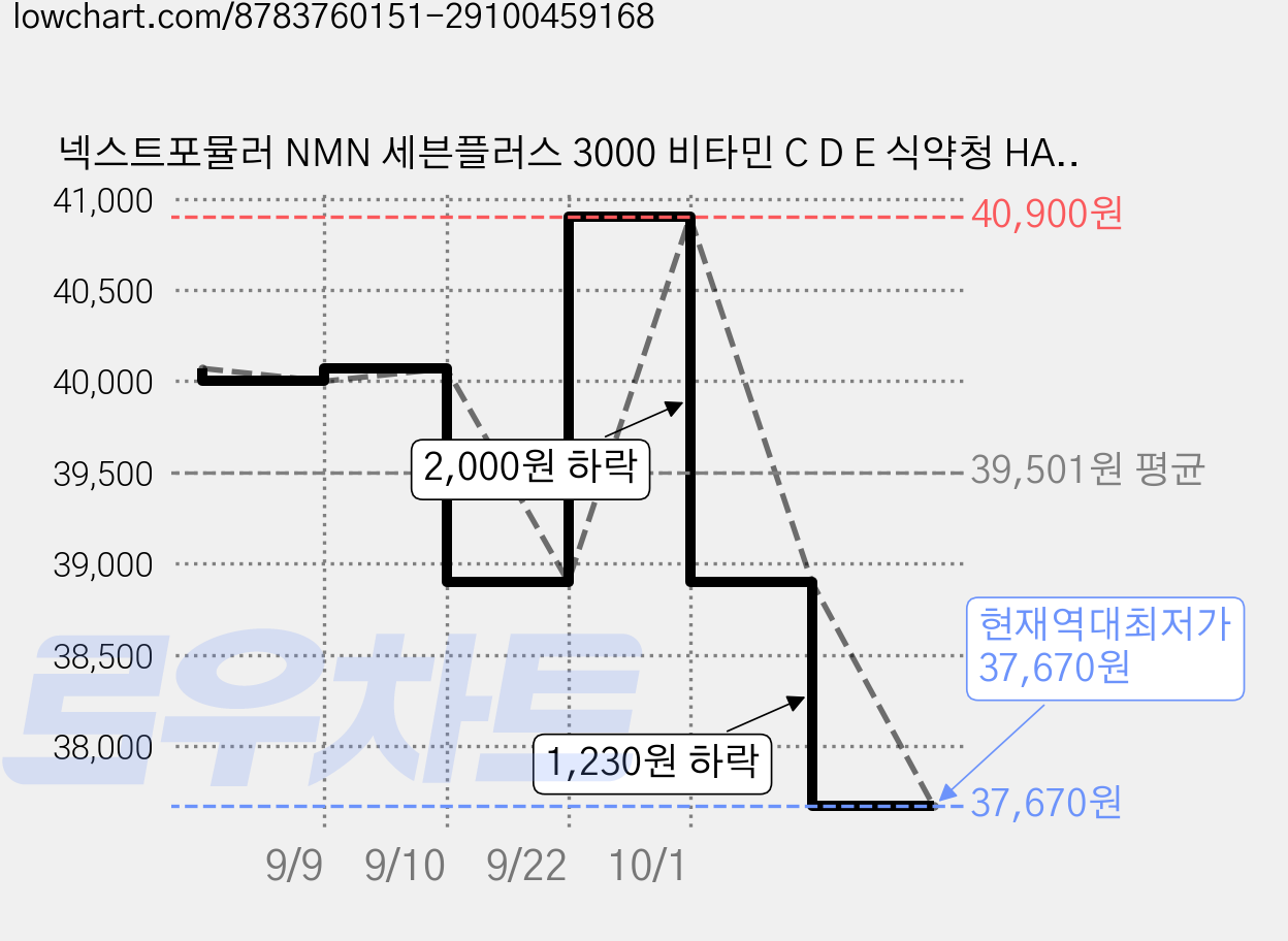 넥스트포뮬러 NMN 세븐플러스 3000 비타민 C D E 식약청 HACCP 인증 영양제, 30회분, 2박스 가격 변동 차트, 현재가 37,670원, 역대최저가