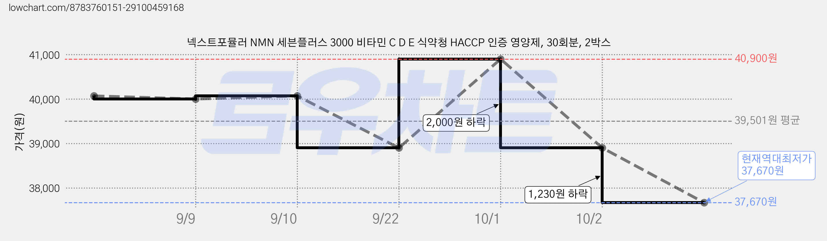 넥스트포뮬러 NMN 세븐플러스 3000 비타민 C D E 식약청 HACCP 인증 영양제, 30회분, 2박스 가격 변동 차트, 현재가 37,670원, 역대최저가