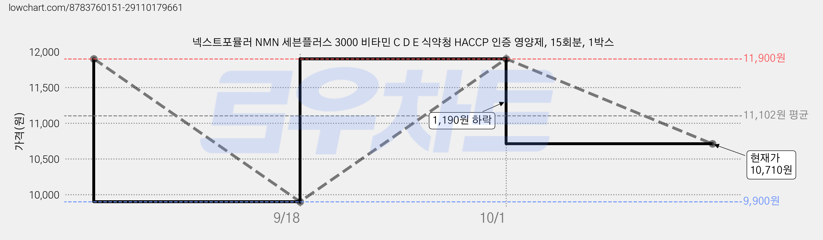 넥스트포뮬러 NMN 세븐플러스 3000 비타민 C D E 식약청 HACCP 인증 영양제, 15회분, 1박스 가격 변동 차트, 현재가 10,710원, 관측 최저가 9,900원