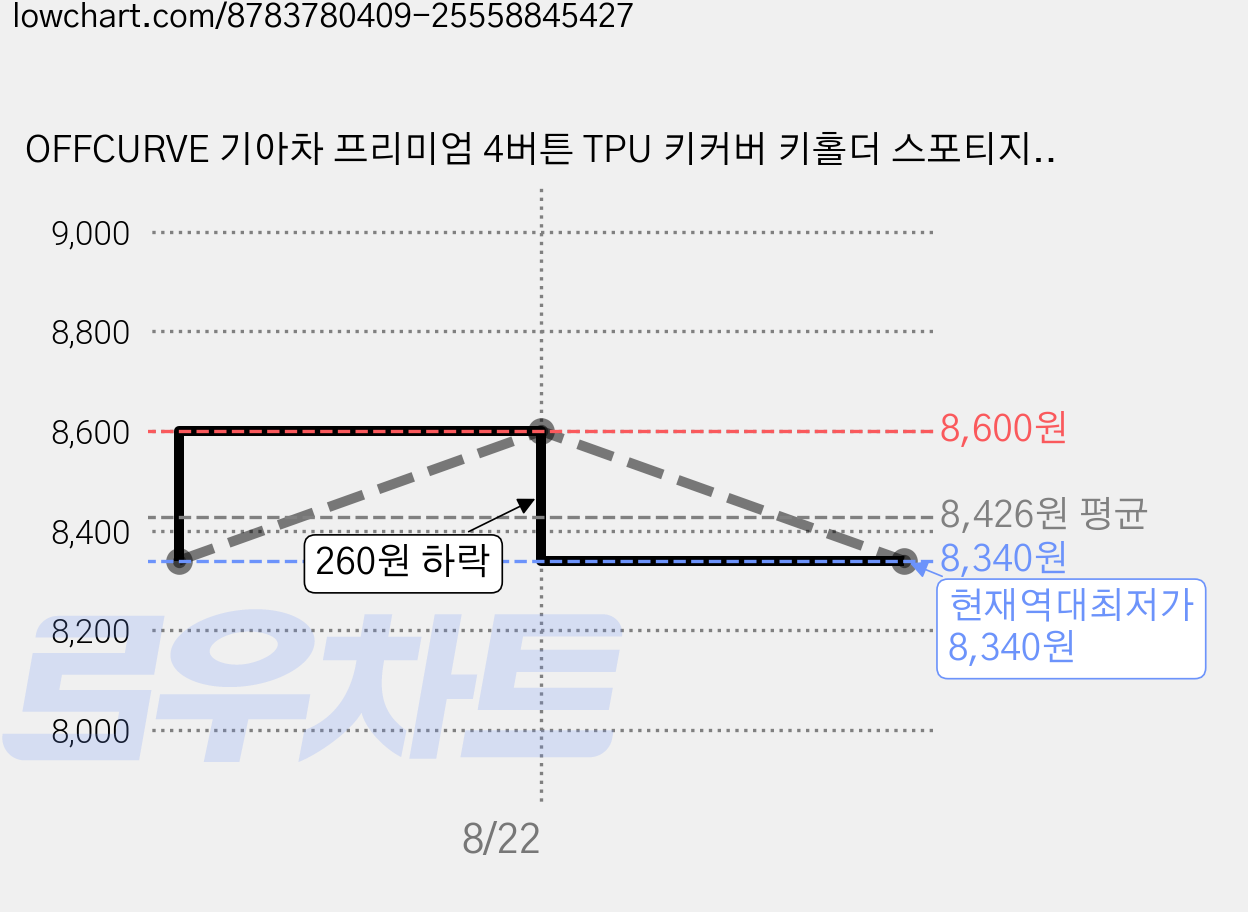 OFFCURVE 기아차 프리미엄 4버튼 TPU 키커버 키홀더 스포티지 셀토스 쏘렌토 카니발 니로 K5 호환 방수 방탄 초슬림 디자인, 블루 골드 가격 변동 차트, 현재가 8,340원, 역대최저가